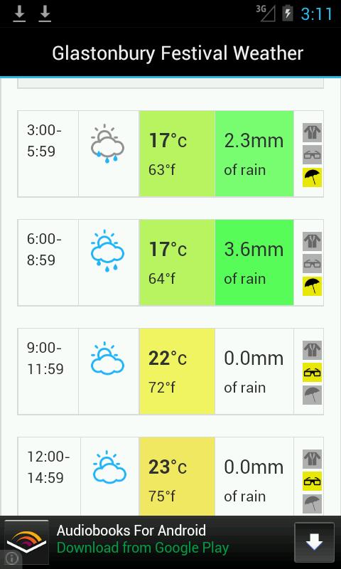 Glastonbury Weather Forecast