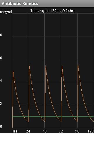 Antibiotic Kinetics Lite